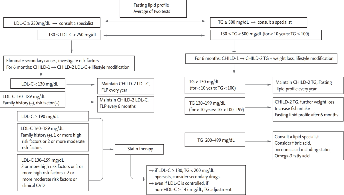 Statin Interchange Chart