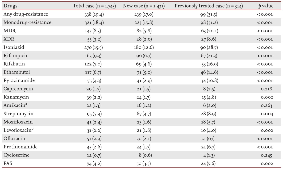 Tuberculosis Treatment Chart