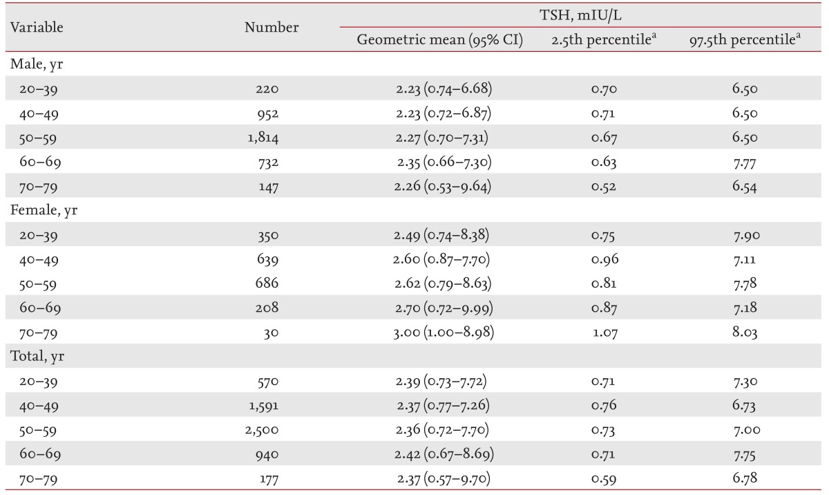 Thyroid Normal Range Chart By Age