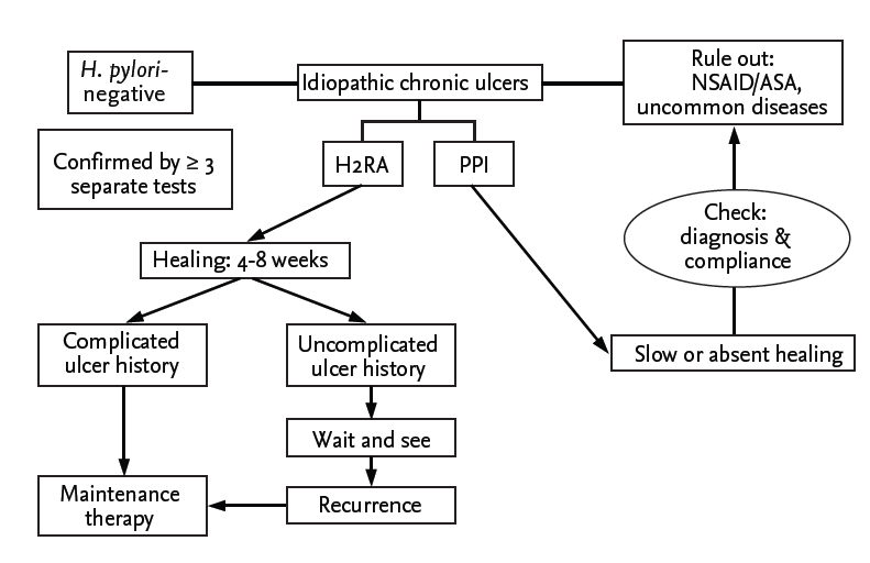 Pathophysiology Of Peptic Ulcer In Flow Chart