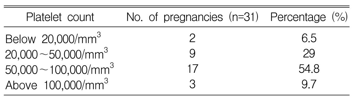 Table 3