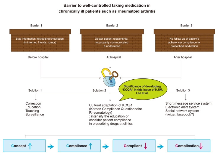 barrier to well-controlled taking medication in chronically ill