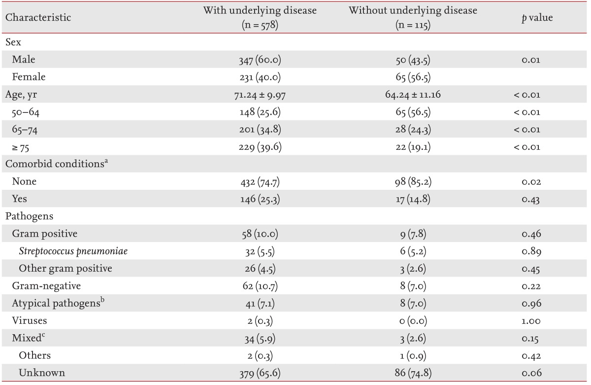 Table 2