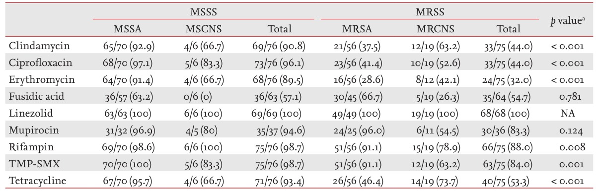 Table 2