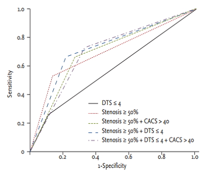 Prognostic value of computed tomographic coronary angiography and ...