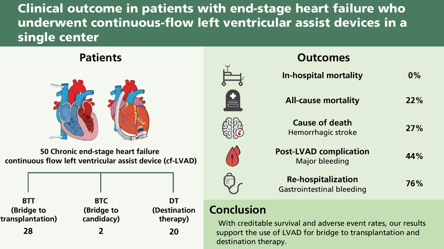 Outcomes After Transplantation of Donor Hearts With Improving Left  Ventricular Systolic Dysfunction