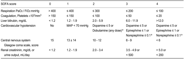Acute Kidney Injury, Definition Of Sofa Score