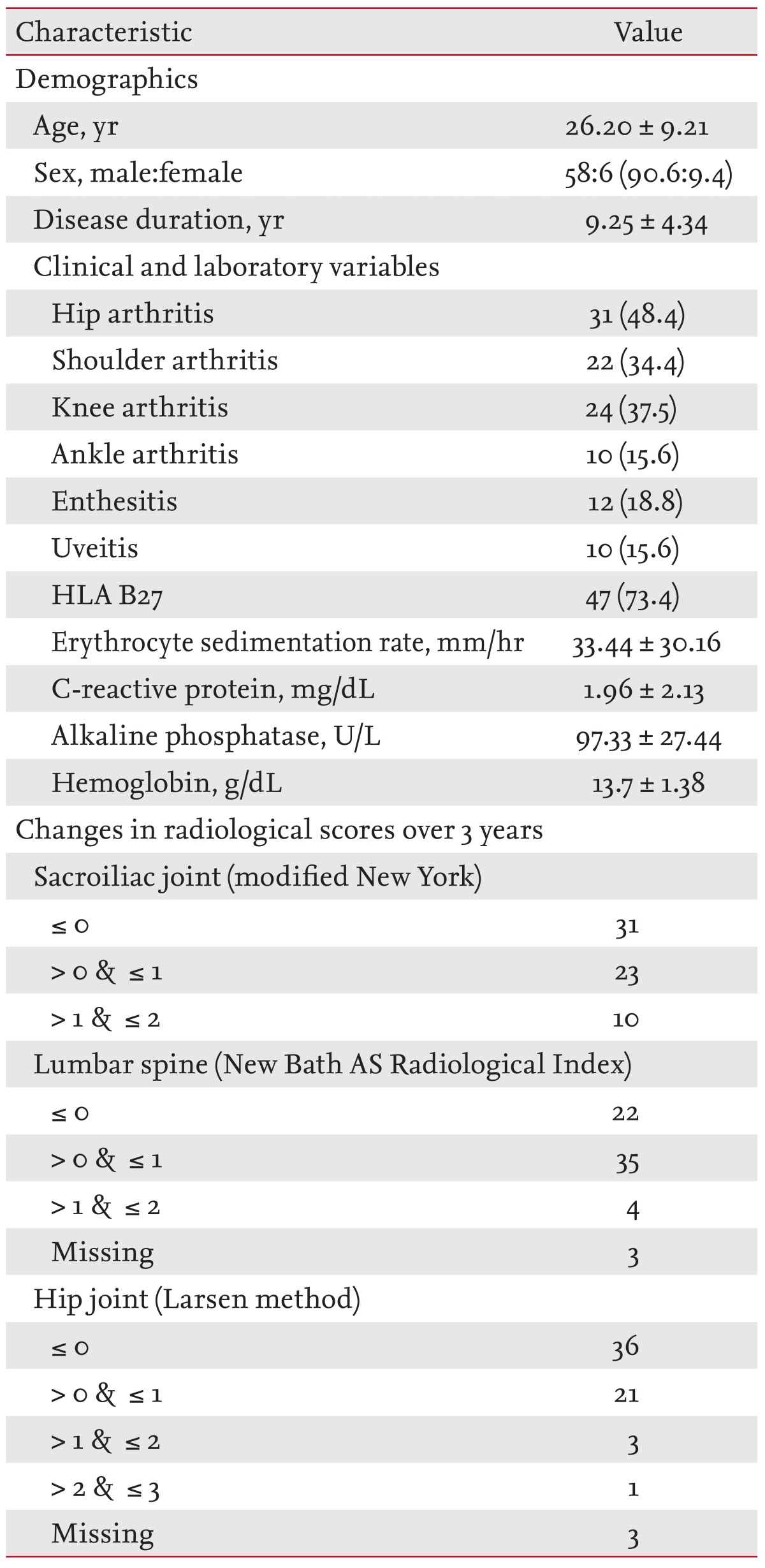 Mean Ankylosing Spondylitis Disease Activity Score with C‐reactive