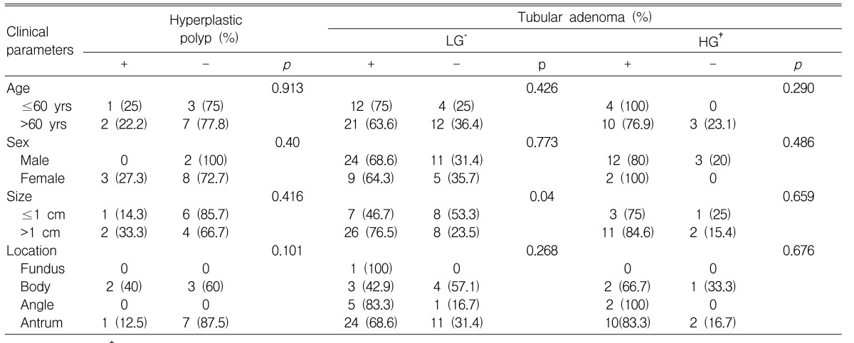 Table 3