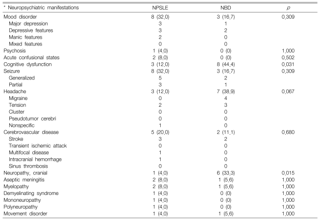 Table 2