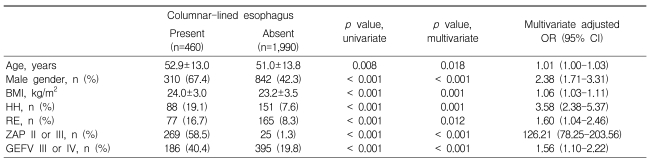 Table 2