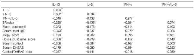 Table 3