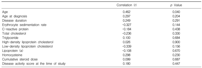 Table 4