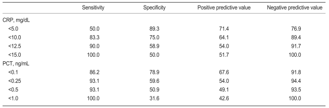 Table 2