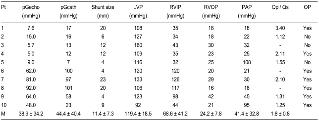 Table 2