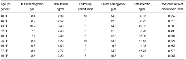 Table 3