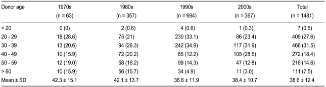 Table 1