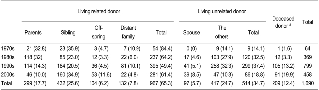 Table 2