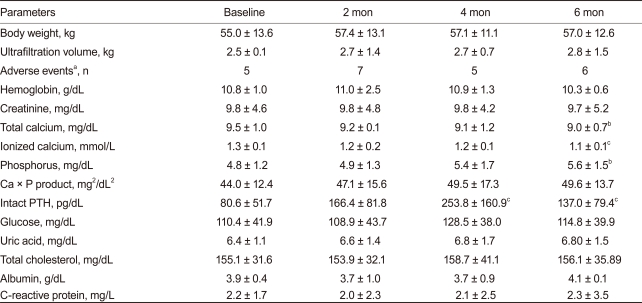 Table 2