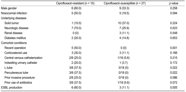 Table 2