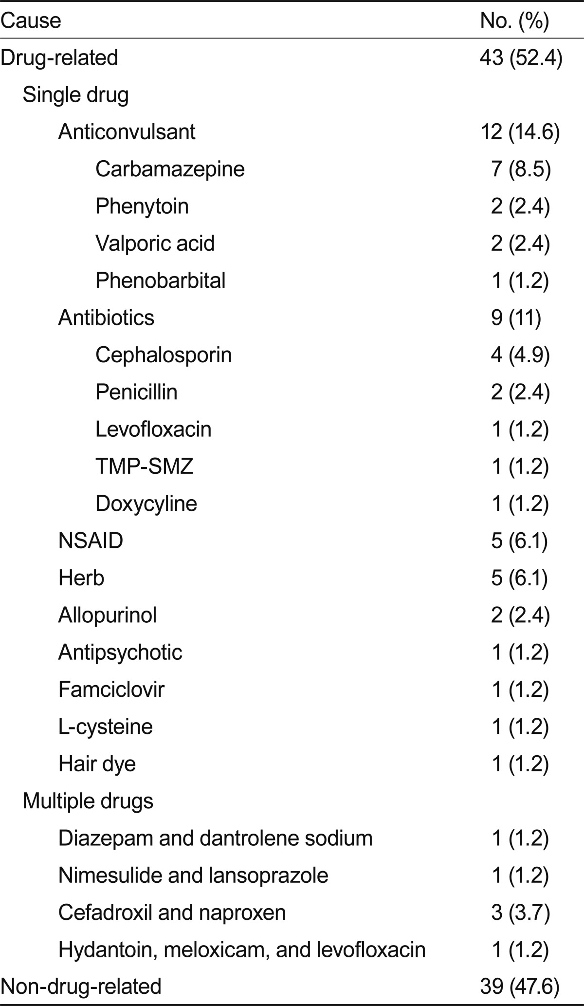 Table 2