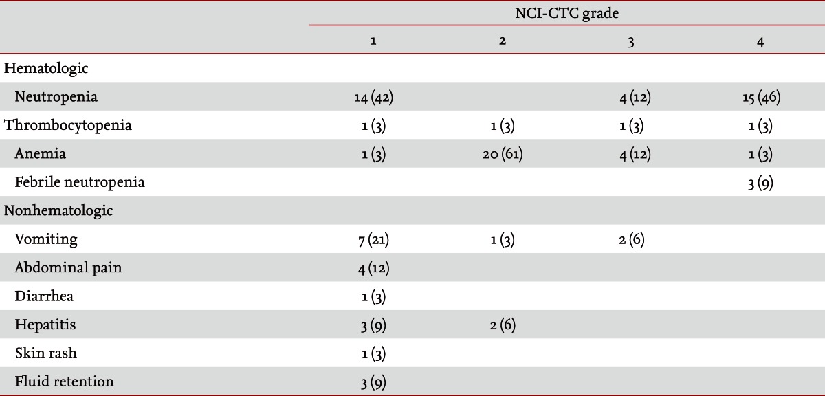 Table 3