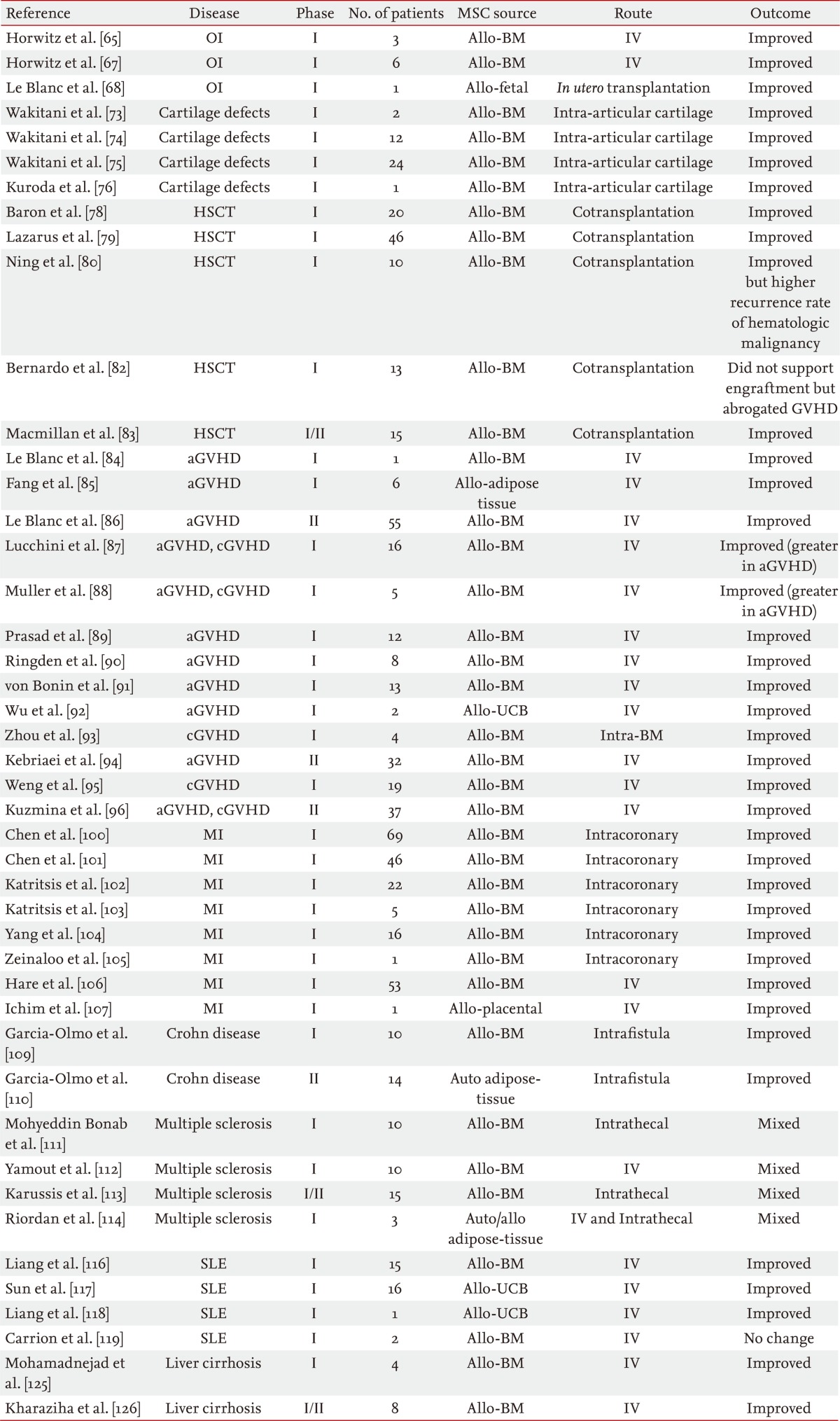 Table 2