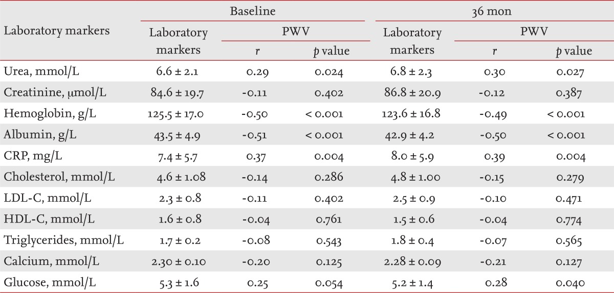 Table 3