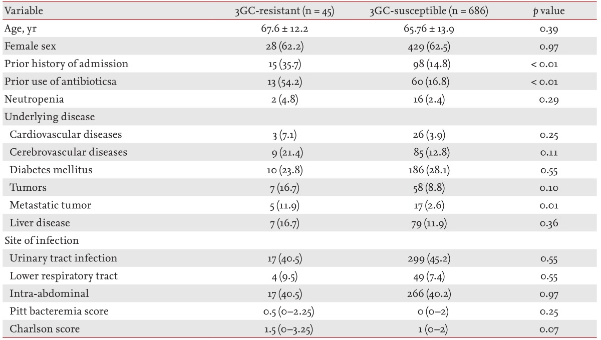 Table 2