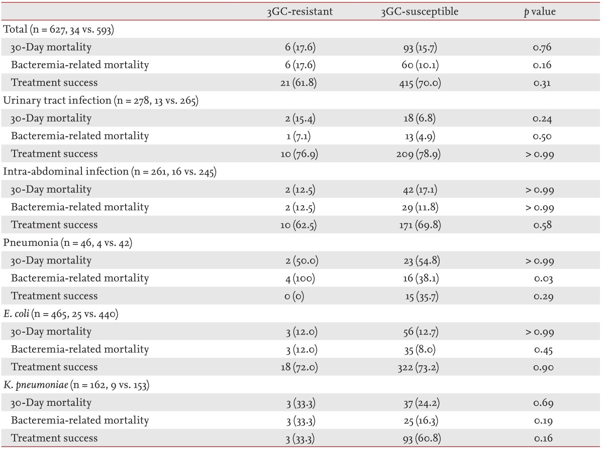 Table 4