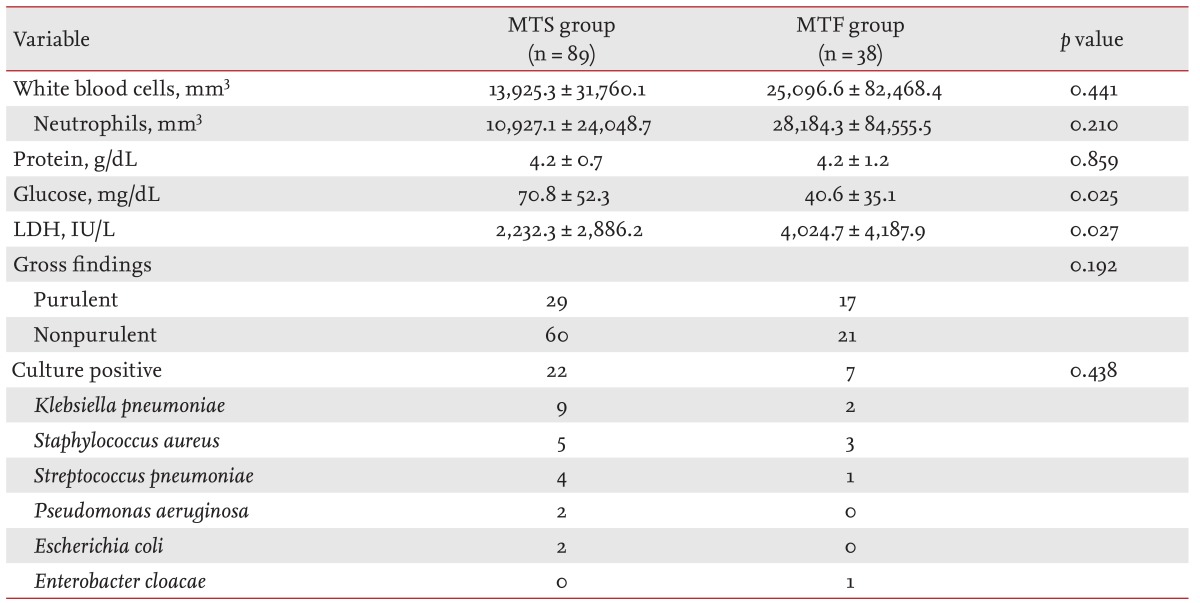 Table 3