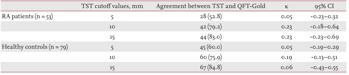 Table 3