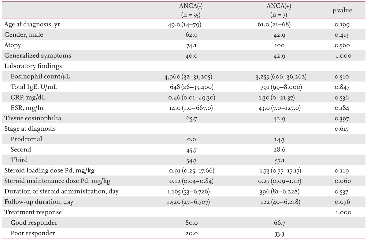 Table 4