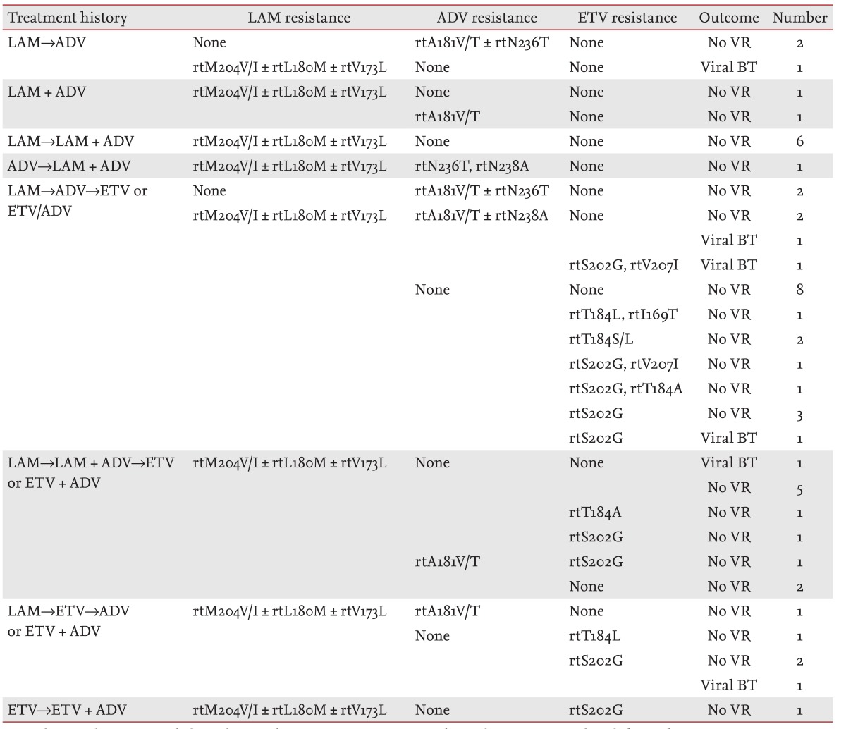 Table 2