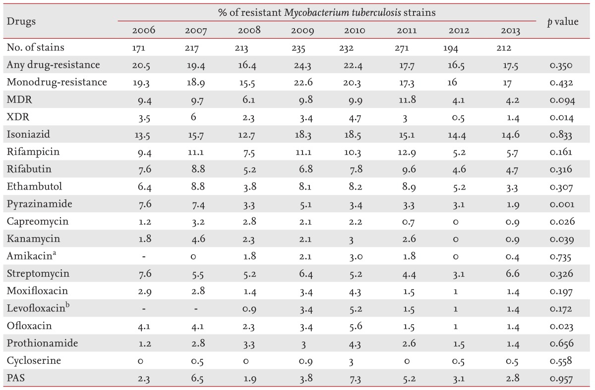 Table 2