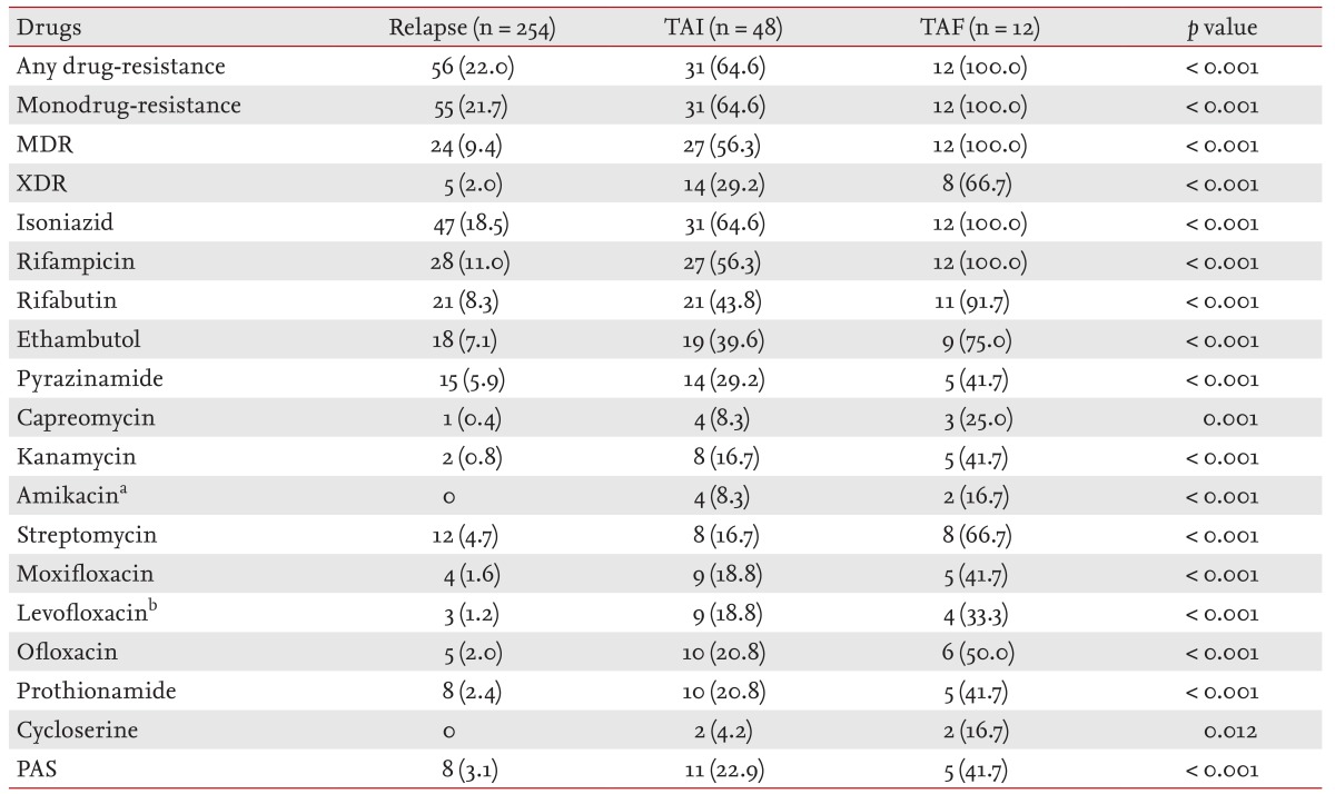 Table 4